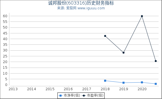 诚邦股份(603316)股东权益比率、固定资产比率等历史财务指标图 诚邦股份(603316)股东权益比率、固定资产比率等历史财务指标图