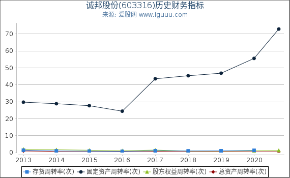 诚邦股份(603316)股东权益比率、固定资产比率等历史财务指标图 诚邦股份(603316)股东权益比率、固定资产比率等历史财务指标图