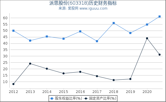 派思股份(603318)股东权益比率、固定资产比率等历史财务指标图 派思股份(603318)股东权益比率、固定资产比率等历史财务指标图