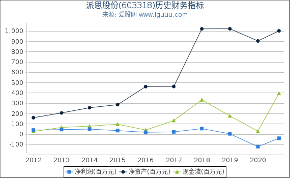 派思股份(603318)股东权益比率、固定资产比率等历史财务指标图 派思股份(603318)股东权益比率、固定资产比率等历史财务指标图