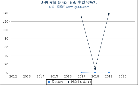 派思股份(603318)股东权益比率、固定资产比率等历史财务指标图 派思股份(603318)股东权益比率、固定资产比率等历史财务指标图