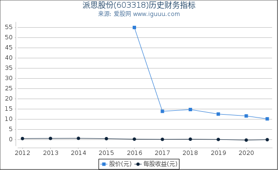 派思股份(603318)股东权益比率、固定资产比率等历史财务指标图 派思股份(603318)股东权益比率、固定资产比率等历史财务指标图