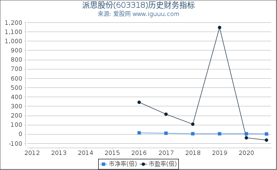派思股份(603318)股东权益比率、固定资产比率等历史财务指标图 派思股份(603318)股东权益比率、固定资产比率等历史财务指标图