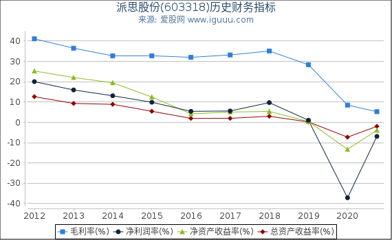 派思股份(603318)股东权益比率、固定资产比率等历史财务指标图 派思股份(603318)股东权益比率、固定资产比率等历史财务指标图