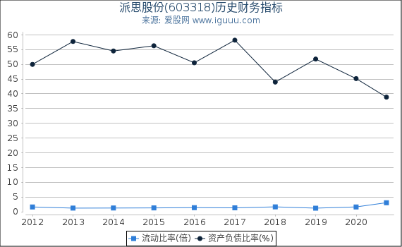 派思股份(603318)股东权益比率、固定资产比率等历史财务指标图 派思股份(603318)股东权益比率、固定资产比率等历史财务指标图