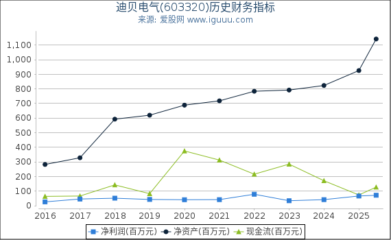 迪贝电气(603320)股东权益比率、固定资产比率等历史财务指标图