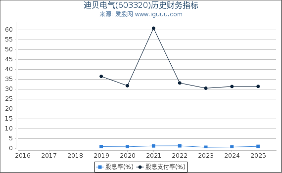 迪贝电气(603320)股东权益比率、固定资产比率等历史财务指标图