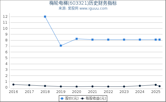 梅轮电梯(603321)股东权益比率、固定资产比率等历史财务指标图