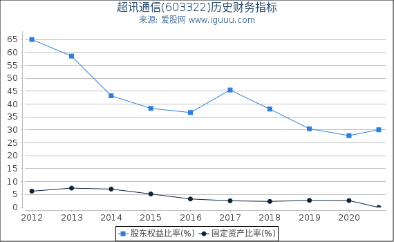 超讯通信(603322)股东权益比率、固定资产比率等历史财务指标图