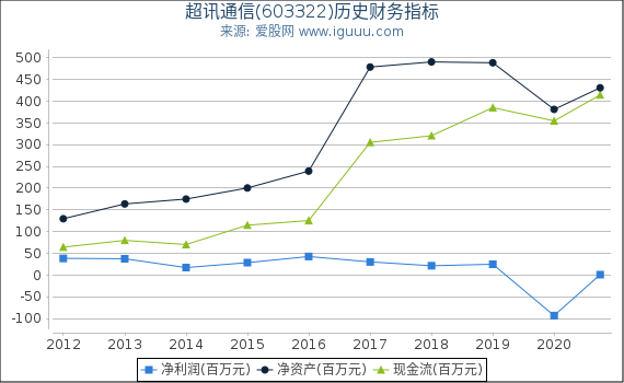 超讯通信(603322)股东权益比率、固定资产比率等历史财务指标图