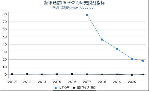 超讯通信(603322)股东权益比率、固定资产比率等历史财务指标图