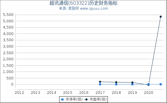 超讯通信(603322)股东权益比率、固定资产比率等历史财务指标图