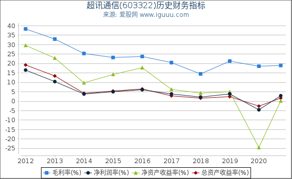 超讯通信(603322)股东权益比率、固定资产比率等历史财务指标图