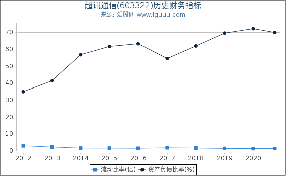超讯通信(603322)股东权益比率、固定资产比率等历史财务指标图