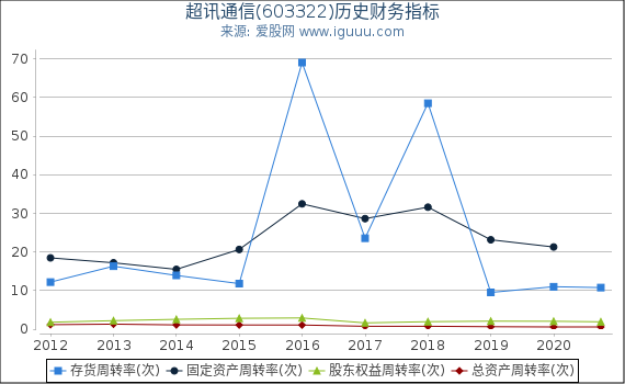 超讯通信(603322)股东权益比率、固定资产比率等历史财务指标图