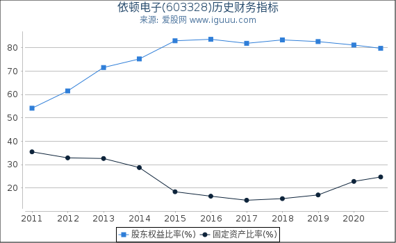 依顿电子(603328)股东权益比率、固定资产比率等历史财务指标图 依顿电子(603328)股东权益比率、固定资产比率等历史财务指标图