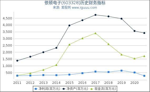 依顿电子(603328)股东权益比率、固定资产比率等历史财务指标图 依顿电子(603328)股东权益比率、固定资产比率等历史财务指标图