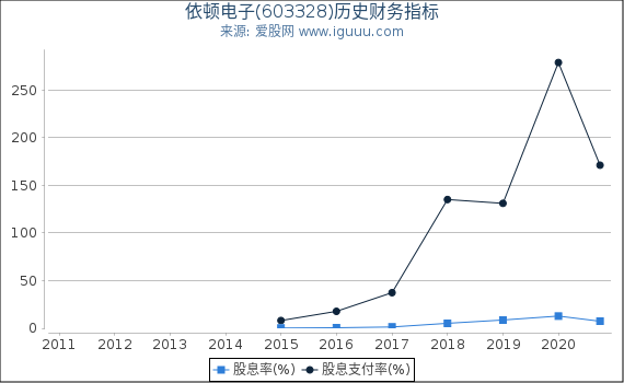 依顿电子(603328)股东权益比率、固定资产比率等历史财务指标图 依顿电子(603328)股东权益比率、固定资产比率等历史财务指标图