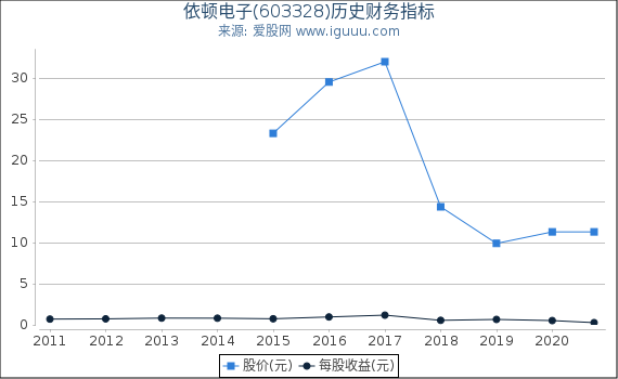依顿电子(603328)股东权益比率、固定资产比率等历史财务指标图 依顿电子(603328)股东权益比率、固定资产比率等历史财务指标图