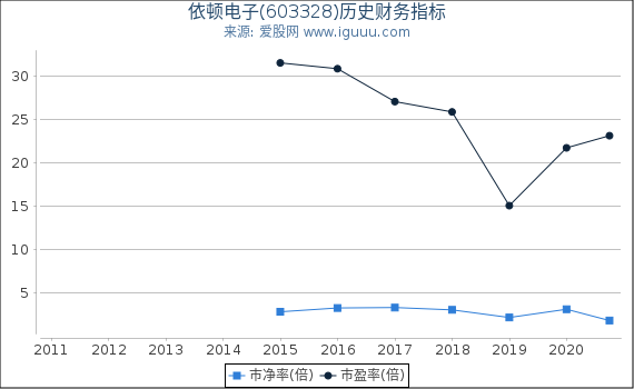 依顿电子(603328)股东权益比率、固定资产比率等历史财务指标图 依顿电子(603328)股东权益比率、固定资产比率等历史财务指标图