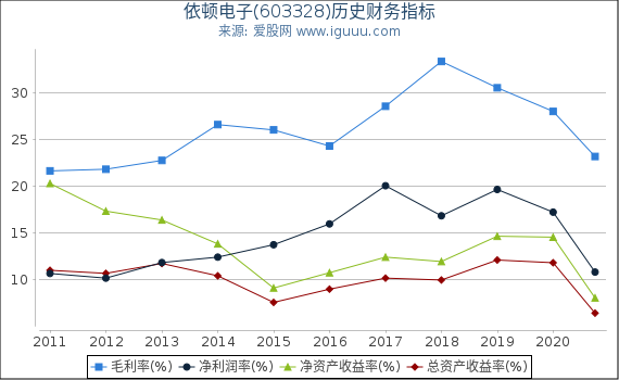依顿电子(603328)股东权益比率、固定资产比率等历史财务指标图 依顿电子(603328)股东权益比率、固定资产比率等历史财务指标图