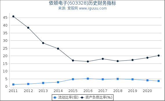 依顿电子(603328)股东权益比率、固定资产比率等历史财务指标图 依顿电子(603328)股东权益比率、固定资产比率等历史财务指标图