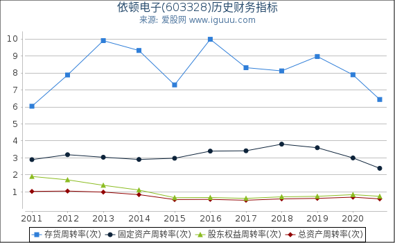 依顿电子(603328)股东权益比率、固定资产比率等历史财务指标图 依顿电子(603328)股东权益比率、固定资产比率等历史财务指标图