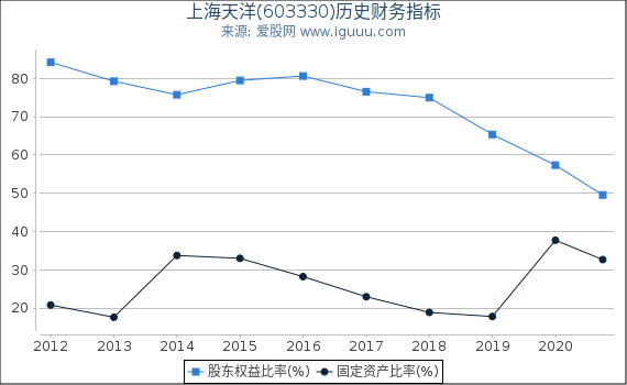 上海天洋(603330)股东权益比率、固定资产比率等历史财务指标图 上海天洋(603330)股东权益比率、固定资产比率等历史财务指标图