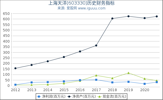 上海天洋(603330)股东权益比率、固定资产比率等历史财务指标图 上海天洋(603330)股东权益比率、固定资产比率等历史财务指标图