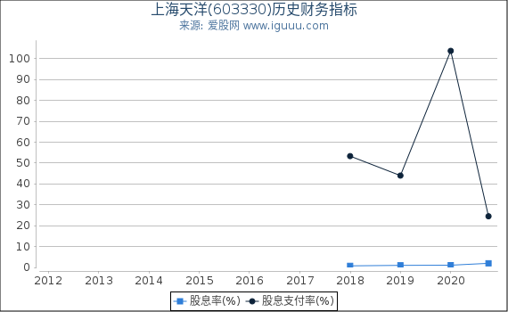 上海天洋(603330)股东权益比率、固定资产比率等历史财务指标图 上海天洋(603330)股东权益比率、固定资产比率等历史财务指标图