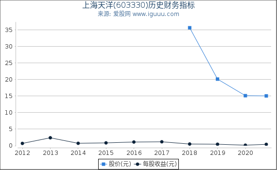 上海天洋(603330)股东权益比率、固定资产比率等历史财务指标图 上海天洋(603330)股东权益比率、固定资产比率等历史财务指标图