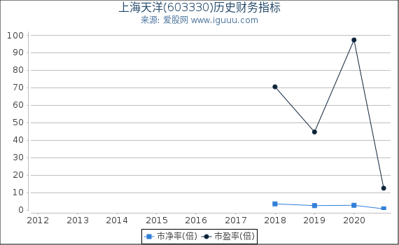 上海天洋(603330)股东权益比率、固定资产比率等历史财务指标图 上海天洋(603330)股东权益比率、固定资产比率等历史财务指标图