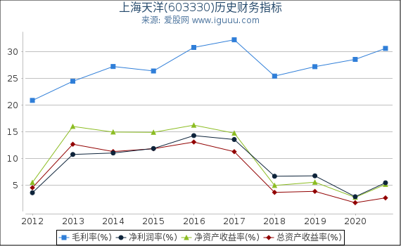 上海天洋(603330)股东权益比率、固定资产比率等历史财务指标图 上海天洋(603330)股东权益比率、固定资产比率等历史财务指标图