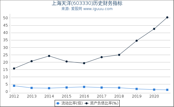 上海天洋(603330)股东权益比率、固定资产比率等历史财务指标图 上海天洋(603330)股东权益比率、固定资产比率等历史财务指标图