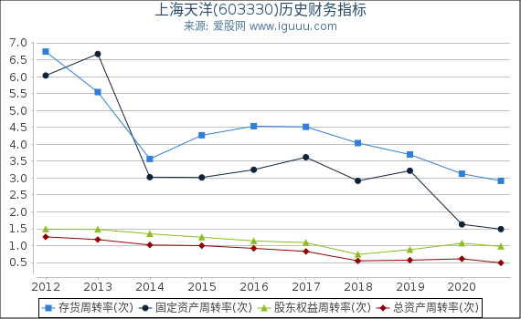 上海天洋(603330)股东权益比率、固定资产比率等历史财务指标图 上海天洋(603330)股东权益比率、固定资产比率等历史财务指标图