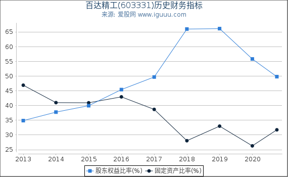 百达精工(603331)股东权益比率、固定资产比率等历史财务指标图 百达精工(603331)股东权益比率、固定资产比率等历史财务指标图