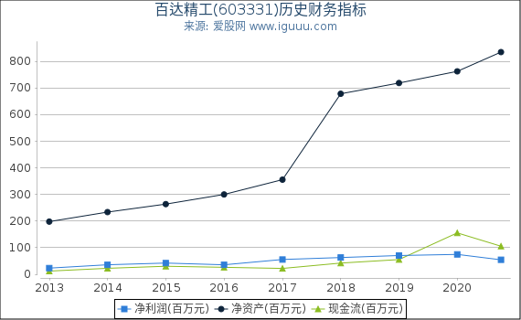 百达精工(603331)股东权益比率、固定资产比率等历史财务指标图 百达精工(603331)股东权益比率、固定资产比率等历史财务指标图