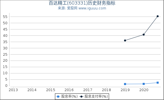 百达精工(603331)股东权益比率、固定资产比率等历史财务指标图 百达精工(603331)股东权益比率、固定资产比率等历史财务指标图
