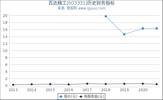 百达精工(603331)股东权益比率、固定资产比率等历史财务指标图 百达精工(603331)股东权益比率、固定资产比率等历史财务指标图