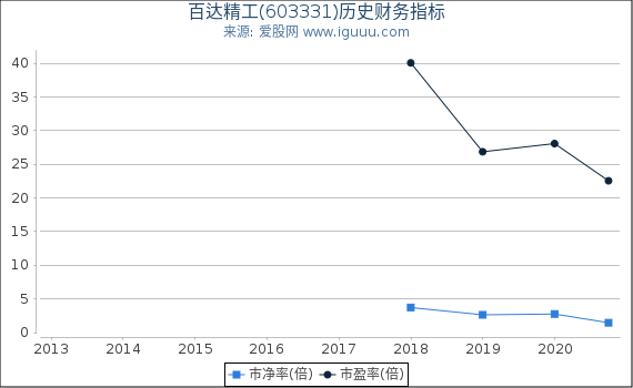 百达精工(603331)股东权益比率、固定资产比率等历史财务指标图 百达精工(603331)股东权益比率、固定资产比率等历史财务指标图