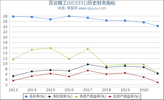 百达精工(603331)股东权益比率、固定资产比率等历史财务指标图 百达精工(603331)股东权益比率、固定资产比率等历史财务指标图