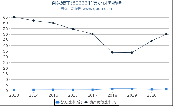 百达精工(603331)股东权益比率、固定资产比率等历史财务指标图 百达精工(603331)股东权益比率、固定资产比率等历史财务指标图