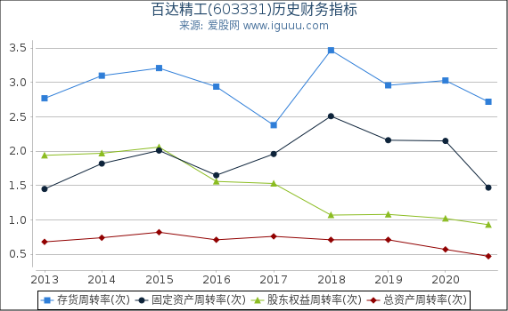 百达精工(603331)股东权益比率、固定资产比率等历史财务指标图 百达精工(603331)股东权益比率、固定资产比率等历史财务指标图