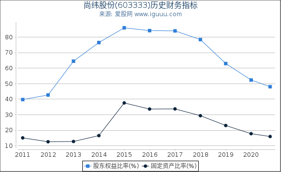 尚纬股份(603333)股东权益比率、固定资产比率等历史财务指标图 尚纬股份(603333)股东权益比率、固定资产比率等历史财务指标图
