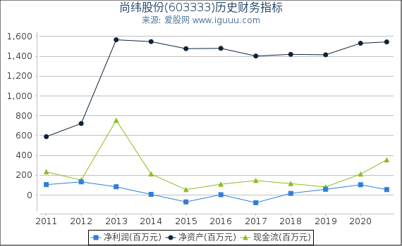 尚纬股份(603333)股东权益比率、固定资产比率等历史财务指标图 尚纬股份(603333)股东权益比率、固定资产比率等历史财务指标图
