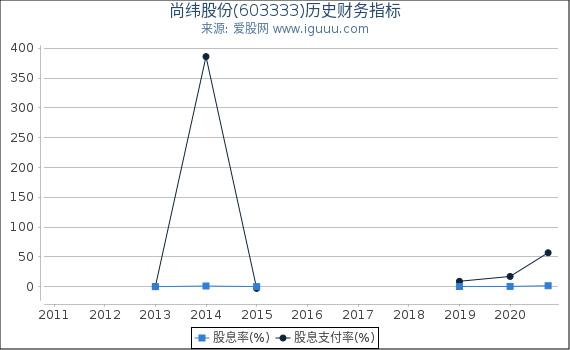 尚纬股份(603333)股东权益比率、固定资产比率等历史财务指标图 尚纬股份(603333)股东权益比率、固定资产比率等历史财务指标图