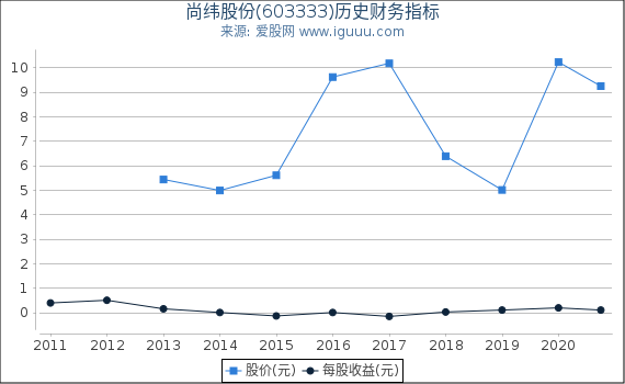 尚纬股份(603333)股东权益比率、固定资产比率等历史财务指标图 尚纬股份(603333)股东权益比率、固定资产比率等历史财务指标图