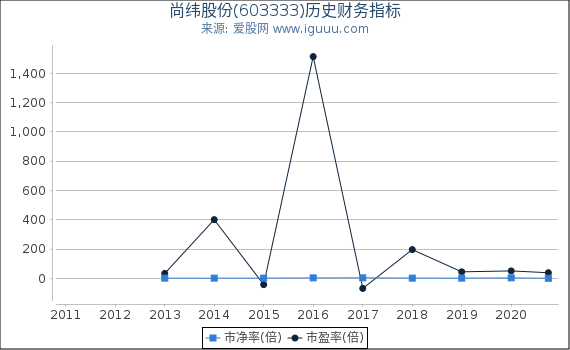 尚纬股份(603333)股东权益比率、固定资产比率等历史财务指标图 尚纬股份(603333)股东权益比率、固定资产比率等历史财务指标图