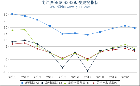 尚纬股份(603333)股东权益比率、固定资产比率等历史财务指标图 尚纬股份(603333)股东权益比率、固定资产比率等历史财务指标图