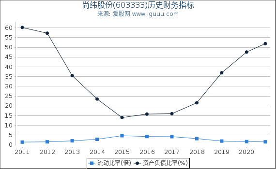 尚纬股份(603333)股东权益比率、固定资产比率等历史财务指标图 尚纬股份(603333)股东权益比率、固定资产比率等历史财务指标图